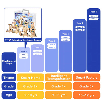 ACEBOTT Smart Home Education Kit - Year 1 (8 in 1 Projects)